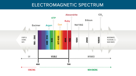 Electromagnetic spectrum graphic