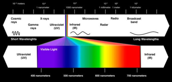 Laser beam visible light spectrum chart