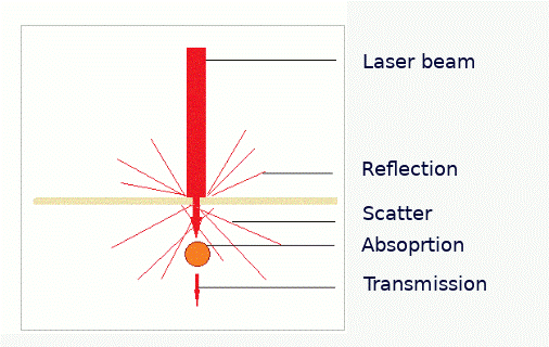 Laser beam skin interaction graphic